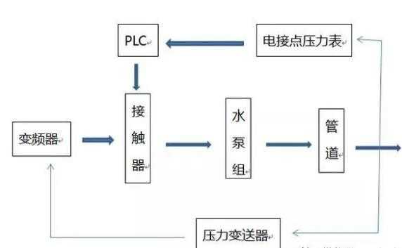 變頻恒壓供水系統(tǒng) 變頻恒壓供水系統(tǒng)