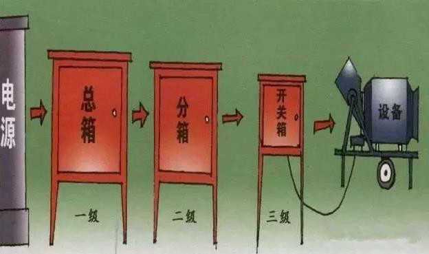 三級配電箱，施工方便